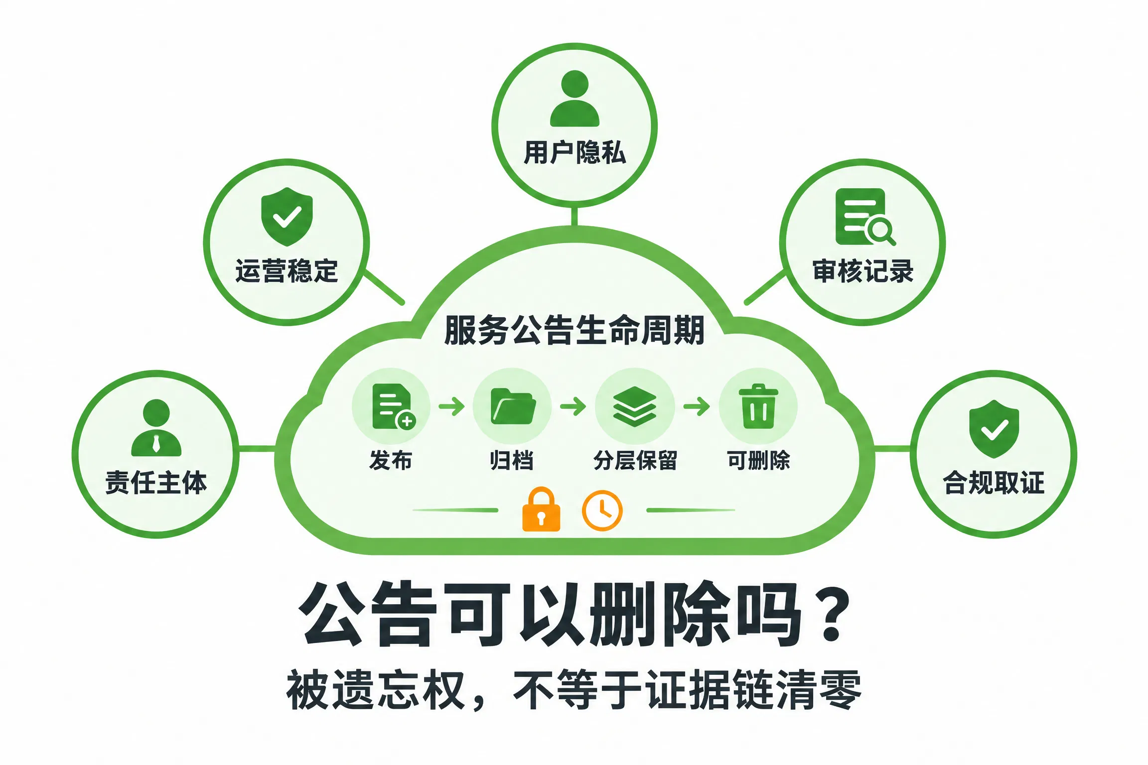 服务公告多久能删除？被遗忘权与合规证据链的分层保留策略
